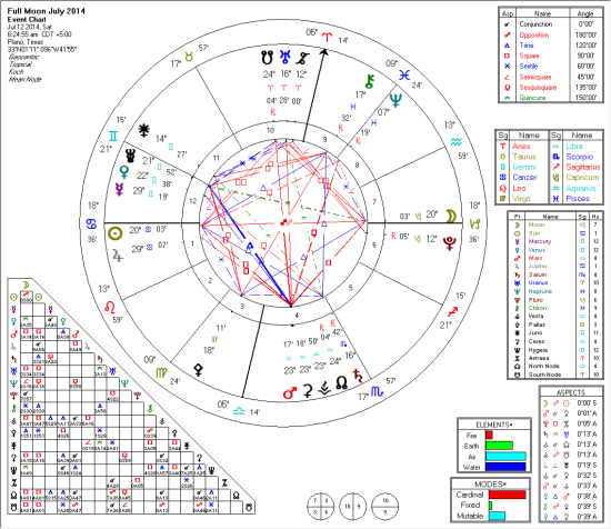 2014-07-july-full-moon-2014_07_11_16_26_47_view_chart