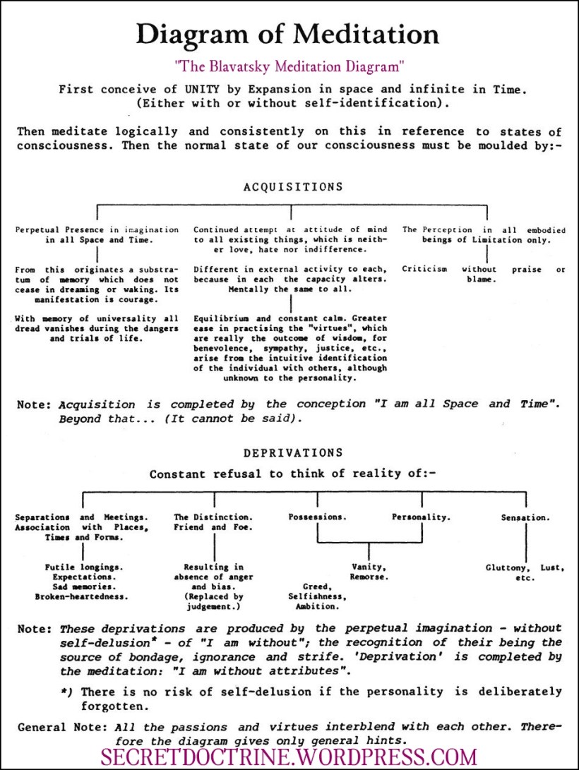 blavatskymeditationdiagram