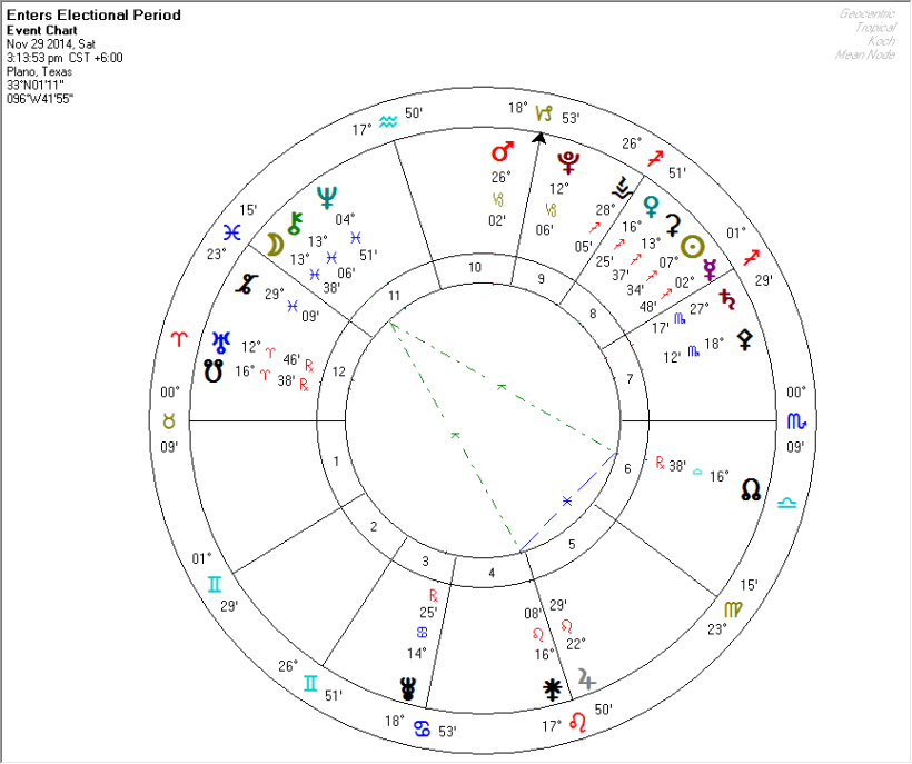 2014-11-29 Chiron-Juno-Node Yod