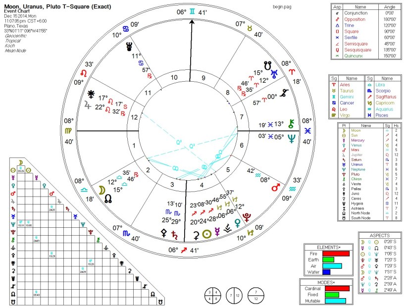 Moon, Neptune, Sun 5th Harmonic (Beginners) 2014-12
