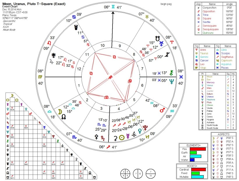 Uranus, Pluto, Moon T-Square (Beginners) 2014-12