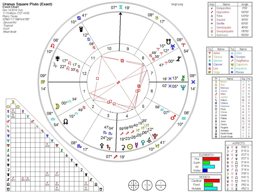 Uranus Square Pluto (Exact) 2014-12
