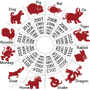 chinese zodiac