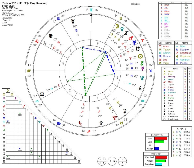 Yods of 2015-03-22 (Basic, 4 Day Duration)