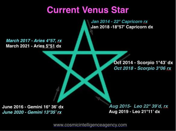 Cosmic Intelligence Agency image Venus Pentagram